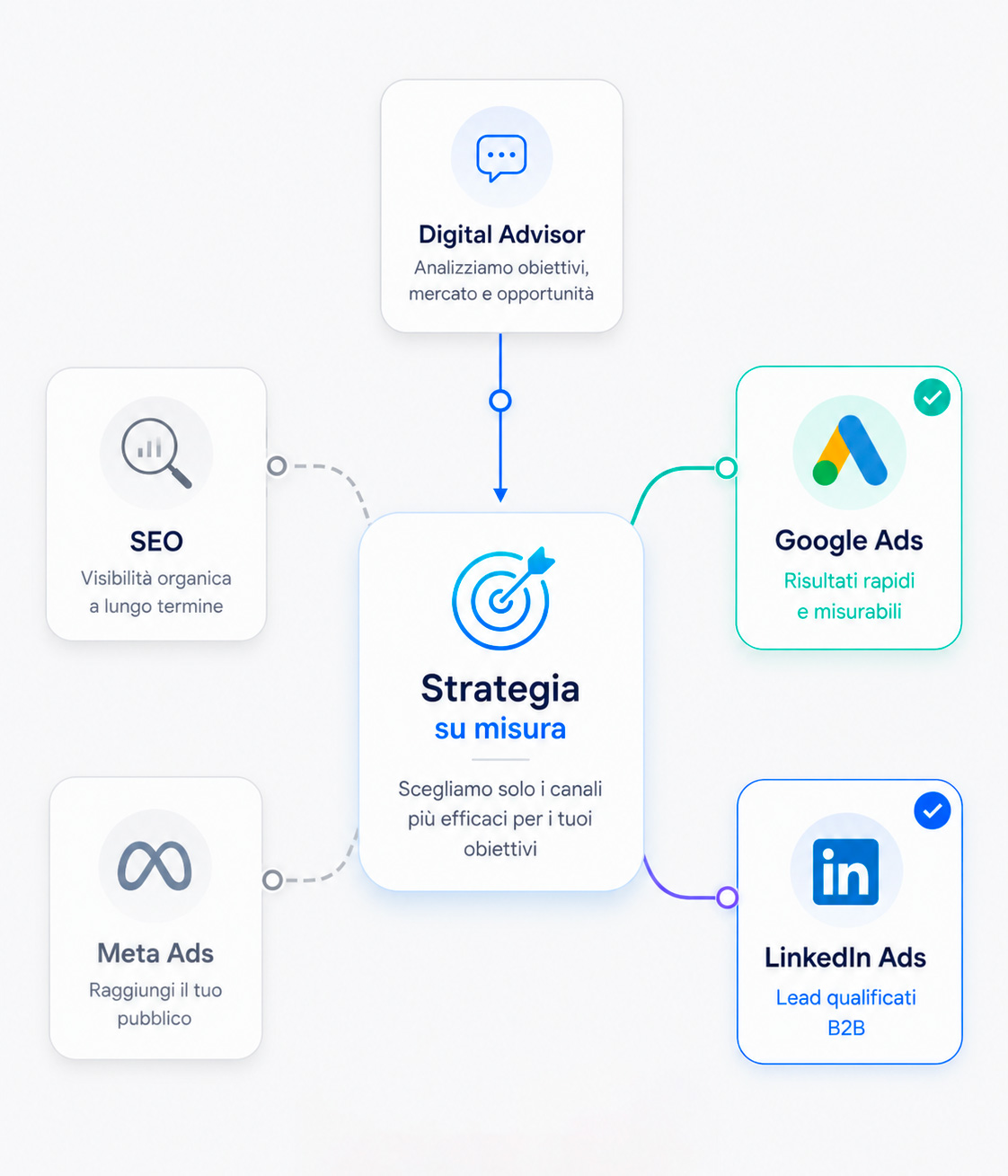 Digital advertising a Bergamo e Brescia, SEO, Google Ads, Meta Ads, LinkedIn Ads
