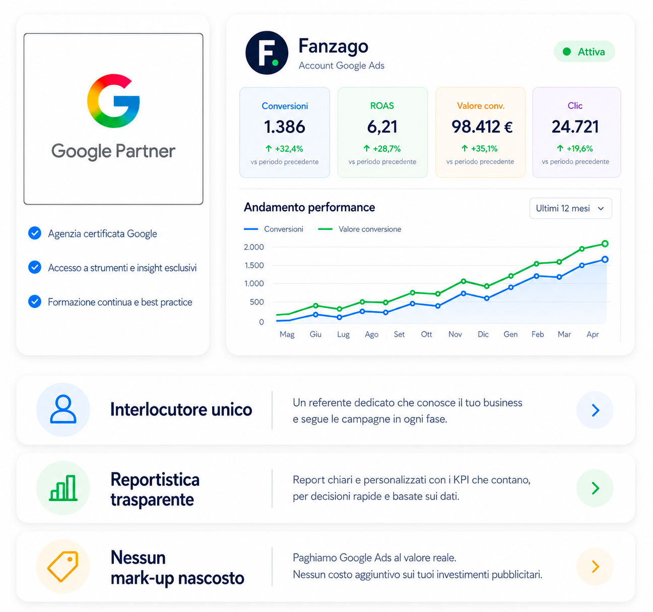 Agenzia certificata Google Partner a Bergamo e Brescia